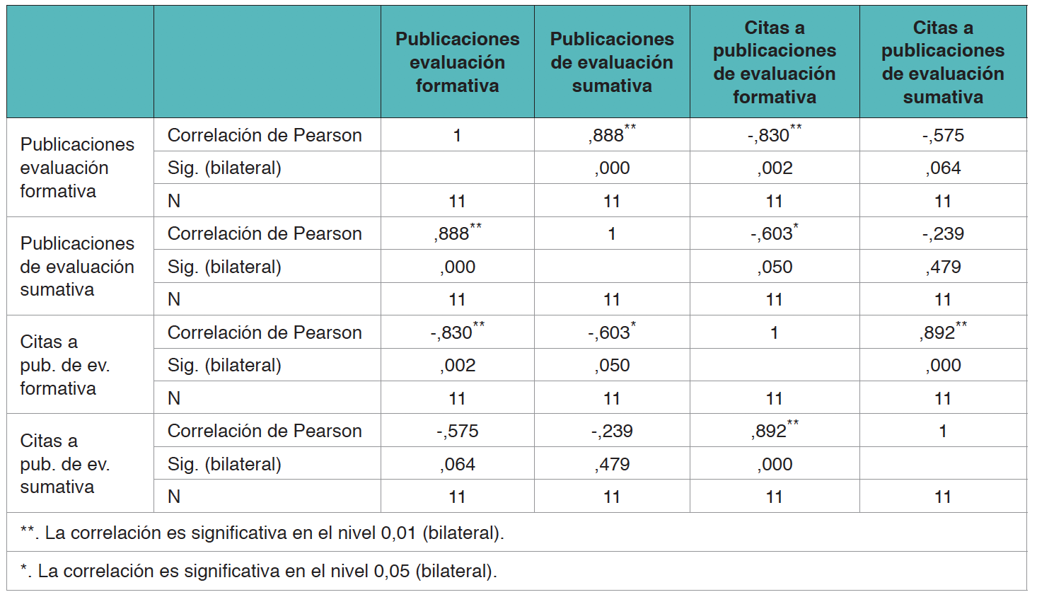 Tendencias De La Evaluaci N Formativa Y Sumativa Del Alumnado En Web Of Sciences