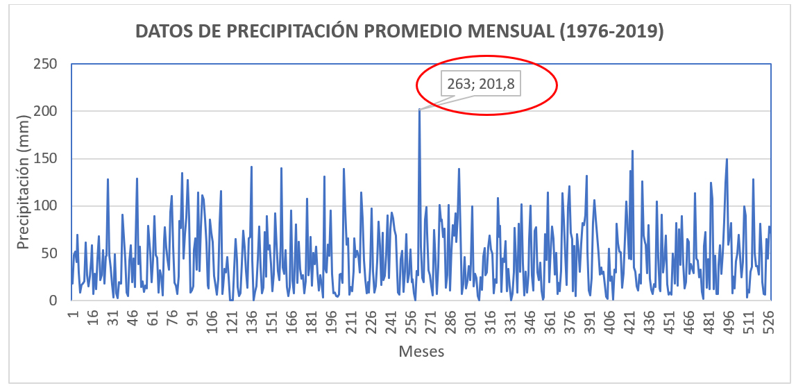Análisis estadístico de datos de las precipitaciones usando métodos
