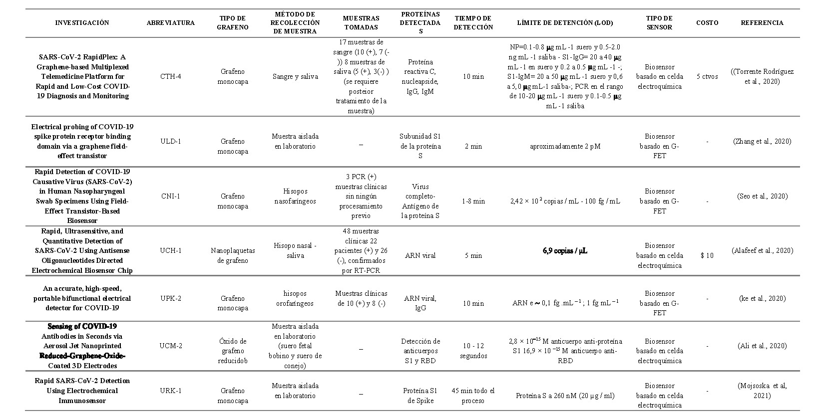 Revisi N Acerca De Biosensores Basados En Grafeno Para La Detecci N Del