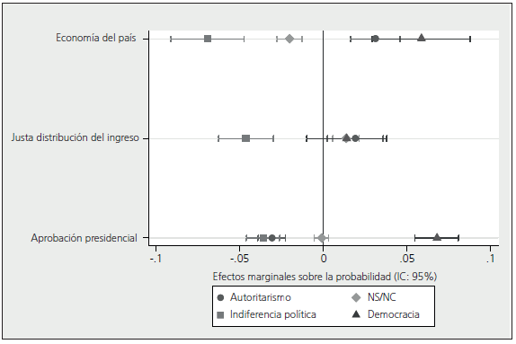 La Indiferencia Hacia La Democracia En Am Rica Latina