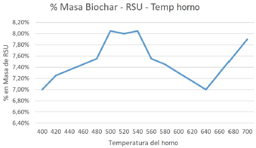 Caracterización del potencial térmico RSU, para la generación de