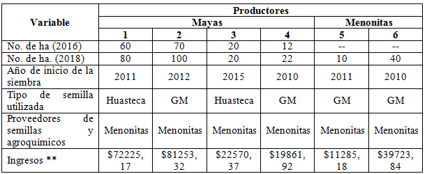 Impacto De La Expansión De Soya Transgénica En La Producción De Maíz Y Miel En Campeche México 4177