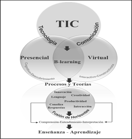 Aprendizaje B-learning Como Enfoque Mezclado No Agitado Con Las Teorías ...