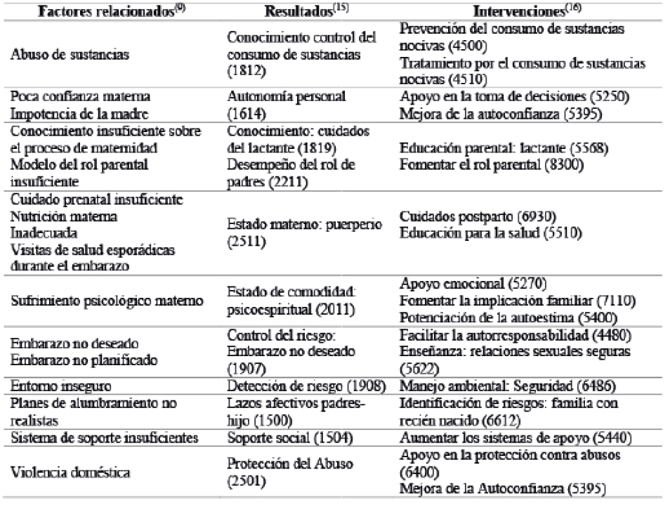 Características definitorias y factores relacionados del proceso de