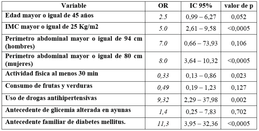 Riesgo de Diabetes Mellitus tipo 2 en el personal de salud del Hospital