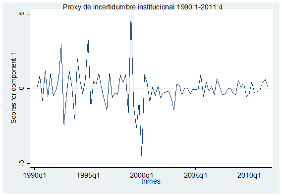 Dollarization and uncertainty The ecuadorian case 19902011