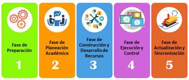 Metodología Para La Creación De Escenarios Virtuales De Aprendizaje ...