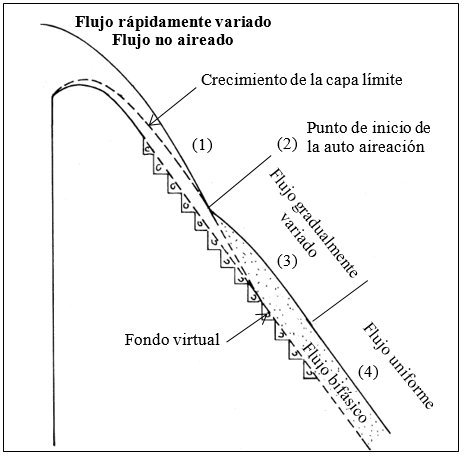 Modelaci N Num Rica Del Flujo Rasante En Una R Pida Escalonada