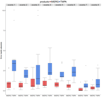 Evaluación de productos IMERG V03 y TMPA V7 en la detección de crecidas