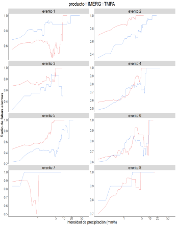 Evaluación de productos IMERG V03 y TMPA V7 en la detección de crecidas