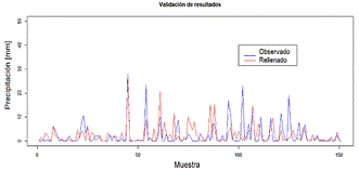 Eficiencia De La Imputación De Datos Faltantes De Precipitaciones ...