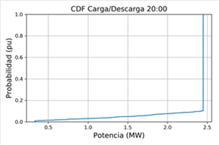 Determinación Del Modelo Estocástico Del Estado De Carga De Baterías ...