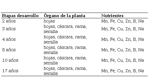 Manejo nutricional para germinación de semillas y plantas jóvenes