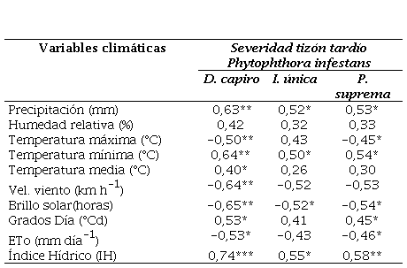 Efectos Del Clima Y Su Relaci N Con El Tiz N Tard O Phytophthora